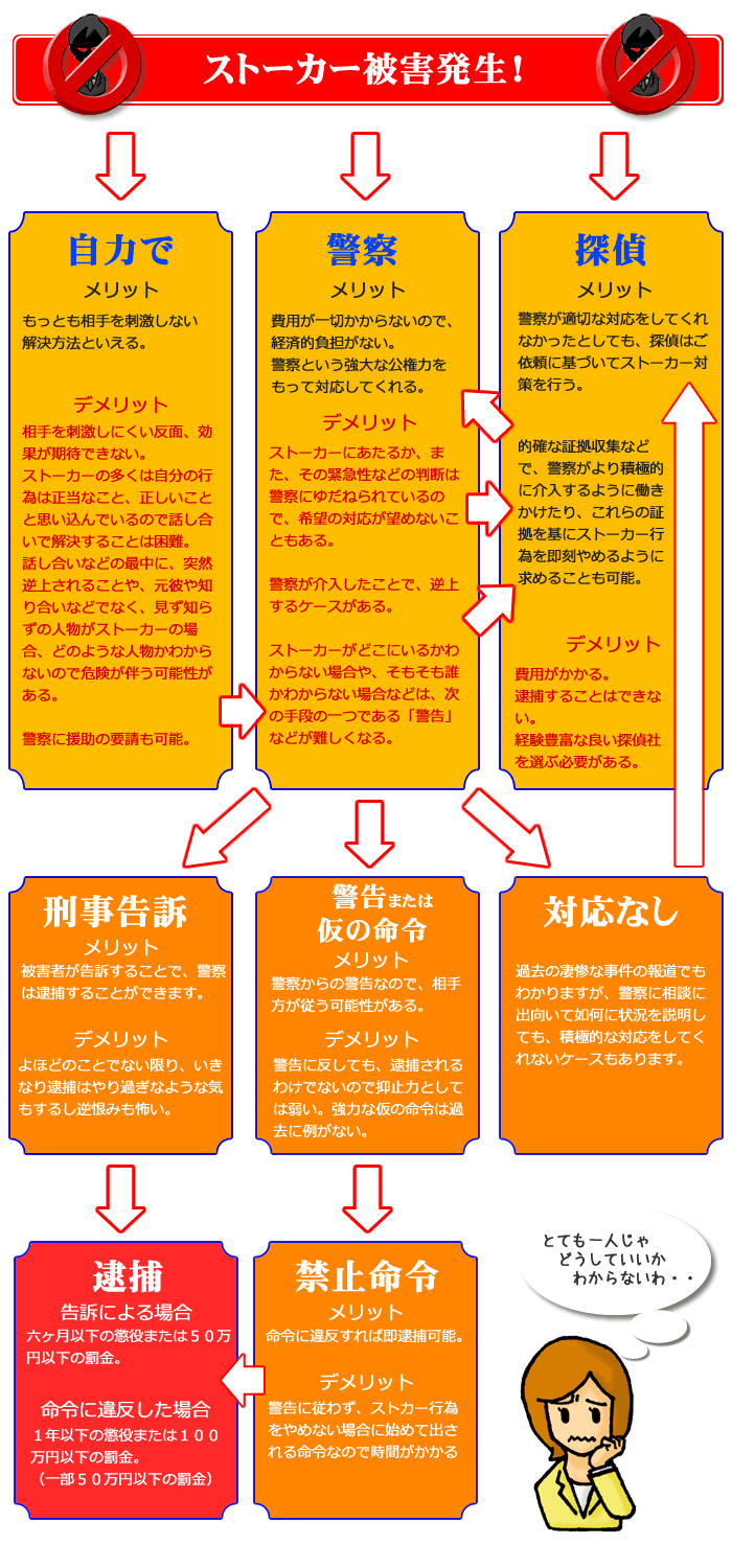 ストーカー対策の選択肢と流れ