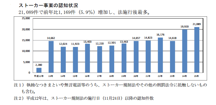 ストーカー事案の認知件数
