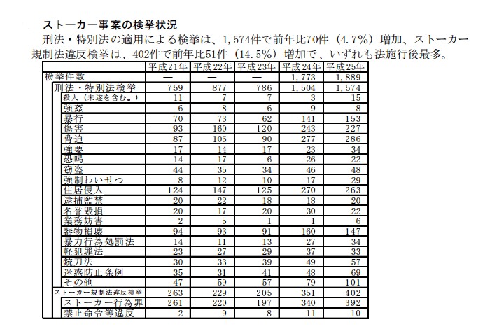 ストーカー事案の検挙状況