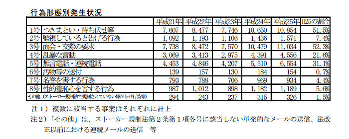 行為形態別発生状況