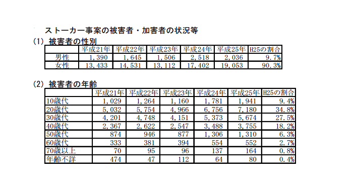 ストーカー被害者の性別と年齢