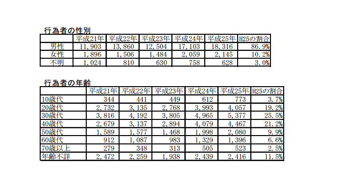 行為形態別発生状況