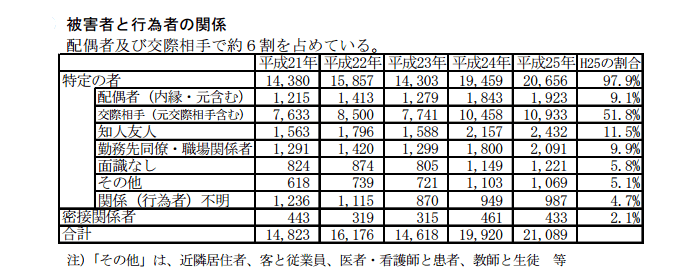 ストーカー被害者と行為者の関係
