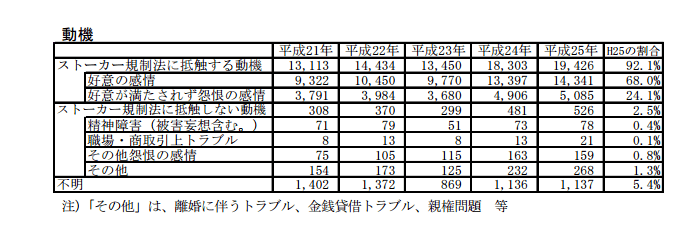 ストーカー行為の動機