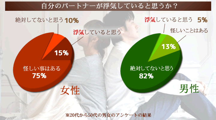 男女で違う浮気をしていると思うかどうかの考え方
